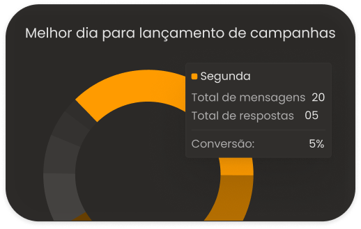 Melhor dia para lançamento de campanhas